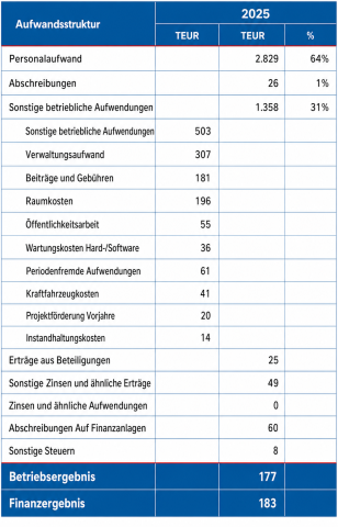 Ergebnisstruktur - Mittelverwendung