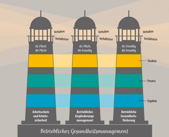 Symbolbild Betriebliches Gesundheitsmangement